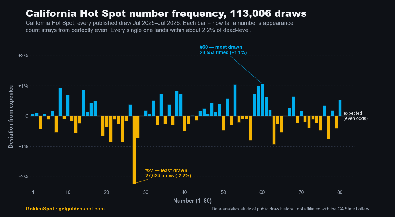 California Hot Spot frequency chart